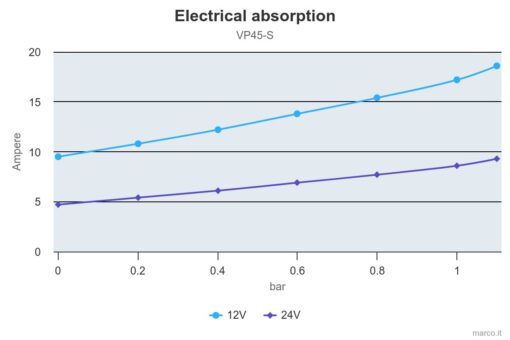 Marco VP45-S Pompe à palettes 11 gpm - 45 l/min avec on/off intégré (24 Volt) 2