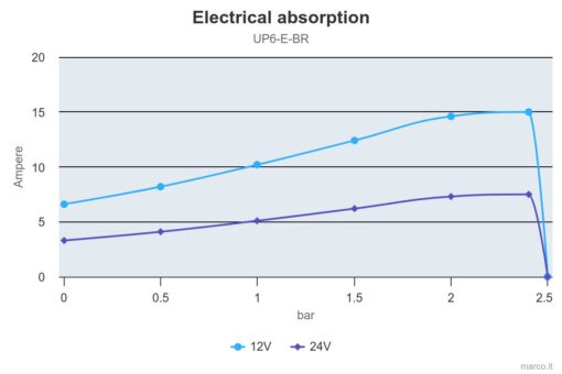 Marco UP6/E-BR 12/24V Pompe à engrenages en bronze avec commande électronique 6.9 gpm - 26 l/min 3