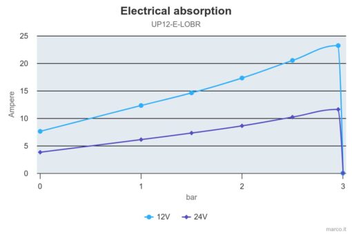 Marco UP12/E-LOBR 12/24V Pompe à engrenages en bronze avec commande électronique 6.9 gpm - 26 l/min 3