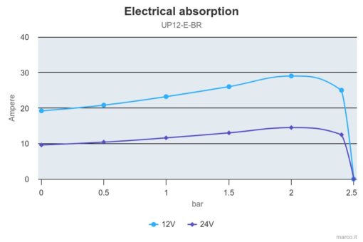 Marco UP12/E-BR 12/24V Pompe à engrenages en bronze avec commande électronique 9.5 gpm - 36 l/min 3