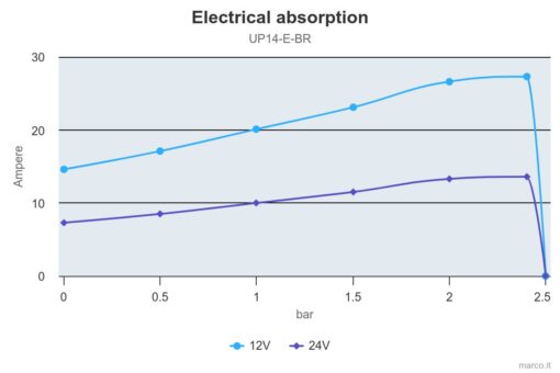 Marco UP14/E-BR 12/24V Pompe à engrenages en bronze avec commande électronique 12.2 gpm - 46 l/min 2