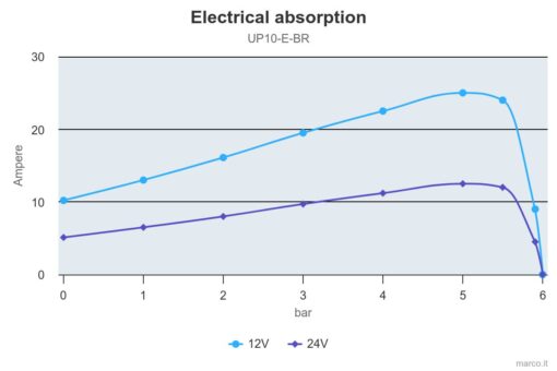 Marco UP10/E-BR 12/24V Pompe à engrenages en bronze avec commande électronique 4.8 gpm - 18 l/min 1