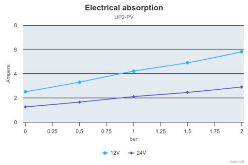 Marco UP2-PV Pompe à engrenages PEEK avec clapet anti-retour 2.6 gpm - 10 l/min (24 Volt) 2