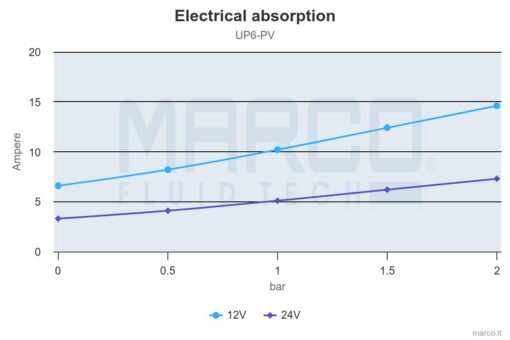 Marco UP6-PV Pompe à engrenages PEEK avec clapet anti-retour 6.9 gpm - 26 l/min (24 Volt) – Image 2