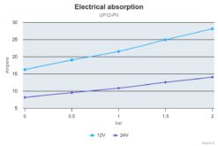 Marco UP12-PV Pompe à engrenages PEEK avec clapet anti-retour 9.5 gpm - 36 l/min (24 Volt) 1