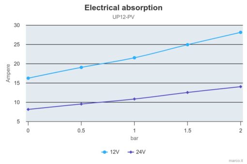 Marco UP12-PV Pompe à engrenages PEEK avec clapet anti-retour 9.5 gpm - 36 l/min (12 Volt) 2