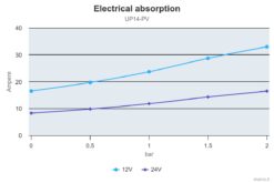 Compatible PWM - Marco UP14-PV Pompe à engrenages PEEK avec clapet anti-retour 12.2 gpm - 46 l/min (24 Volt) 1