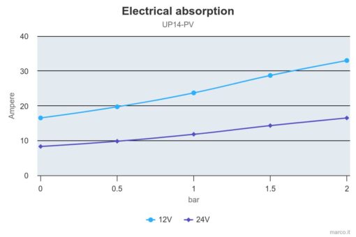 Marco UP14-PV Pompe à engrenages PEEK avec clapet anti-retour 12.2 gpm - 46 l/min (12 Volt) 2