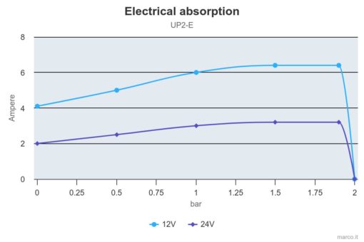 Marco UP2/E Groupe d'eau avec contrôle électronique 2.6 gpm - 12 l/min 2