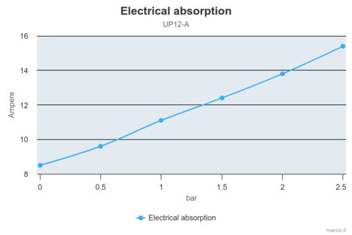 Marco UP12/A Groupe d'eau avec pressostat 9.5 gpm - 36 l/min (24 Volt) 2