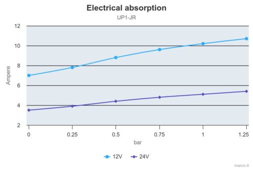 Marco UP1-JR Pompe réversible avec rotor souple 7.4 gpm - 28 l/min avec on/off intégré (12 Volt) 2