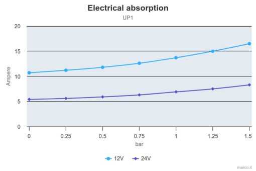 Marco UP1-N Pompe rotor souple 9.25 gpm - 35 l/min (12 Volt) 2