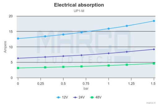 Marco UP1-M Pompe rotor souple 11 gpm - 45 l/min (24 Volt) 1