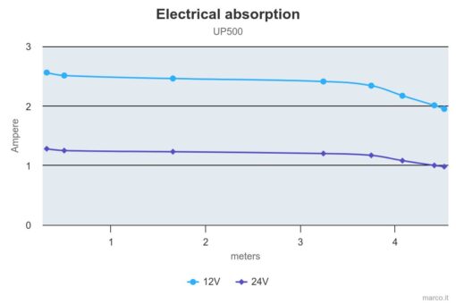 Marco UP500 Pompe immergée 500 gph - 32 l/min (12 Volt) 5