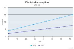 Compatible PWM - Marco UP9-HD Pompe pour services lourds avec bride 3.2 gpm - 12 l/min (24 Volt) 4
