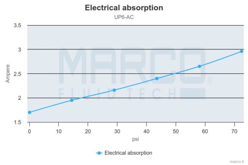 Marco UP6/AC 220V 50 Hz Pompe à engrenages PEEK 7.4 gpm - 28 l/min – Image 4