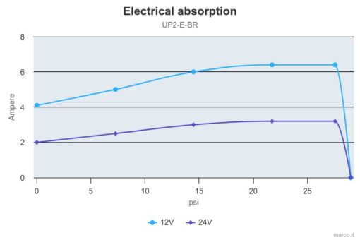 Marco UP2/E-BR 12/24V Pompe à engrenages en bronze avec commande électronique 2.6 gpm - 10 l/min 4