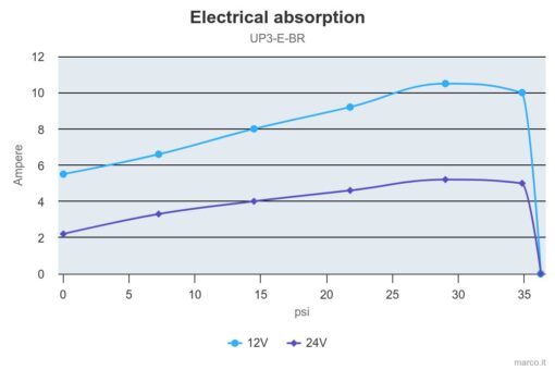 Marco UP3/E-BR 12/24V Pompe à engrenages en bronze avec commande électronique 4 gpm - 15 l/min 3