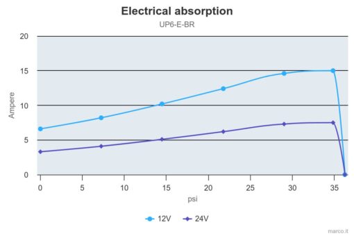 Marco UP6/E-BR 12/24V Pompe à engrenages en bronze avec commande électronique 6.9 gpm - 26 l/min 5