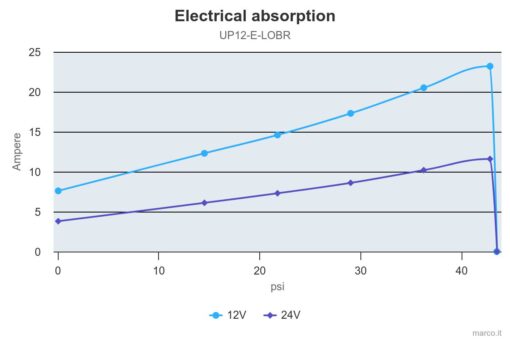 Marco UP12/E-LOBR 12/24V Pompe à engrenages en bronze avec commande électronique 6.9 gpm - 26 l/min 5