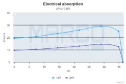 Marco UP12/E-BR 12/24V Pompe à engrenages en bronze avec commande électronique 9.5 gpm - 36 l/min 9