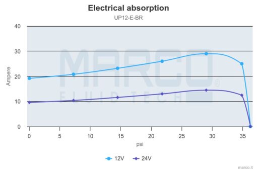 Marco UP12/E-BR 12/24V Pompe à engrenages en bronze avec commande électronique 9.5 gpm - 36 l/min 5