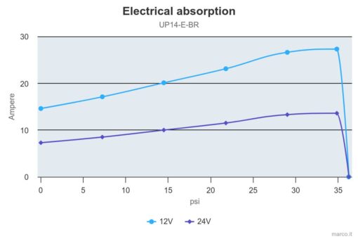 Marco UP14/E-BR 12/24V Pompe à engrenages en bronze avec commande électronique 12.2 gpm - 46 l/min 4