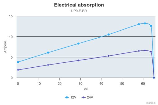 Marco UP9/E-BR 12/24V Pompe à engrenages en bronze avec commande électronique 3.2 gpm - 12 l/min 3