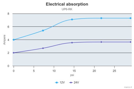Marco UP6-RK Kit pompe flux reversible avec control eléctronique 6.9 gpm - 26 l/min (12-24 Volt) 3