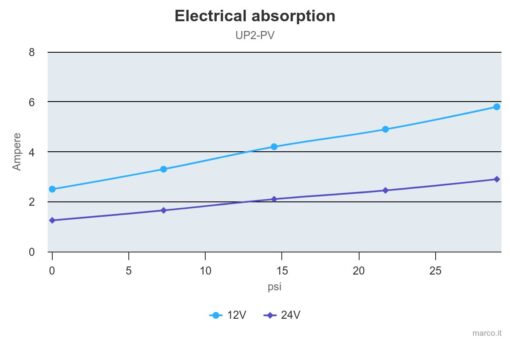 Marco UP2-PV Pompe à engrenages PEEK avec clapet anti-retour 2.6 gpm - 10 l/min (24 Volt) 4