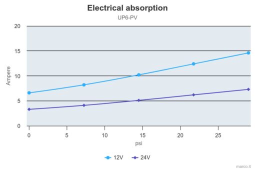 Marco UP6-PV Pompe à engrenages PEEK avec clapet anti-retour 6.9 gpm - 26 l/min (24 Volt) 4