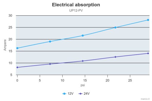 Marco UP12-PV Pompe à engrenages PEEK avec clapet anti-retour 9.5 gpm - 36 l/min (12 Volt) 4