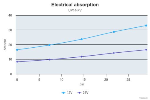 Marco UP14-PV Pompe à engrenages PEEK avec clapet anti-retour 12.2 gpm - 46 l/min (12 Volt) 4