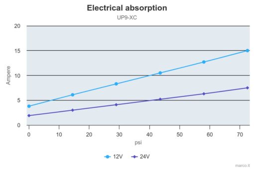 Marco UP9-XC Pompe pour services lourds 3.2 gpm - 12 l/min - Inox AISI 316 L (24 Volt) 4