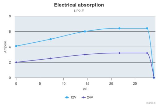 Marco UP2/E Groupe d'eau avec contrôle électronique 2.6 gpm - 12 l/min 4