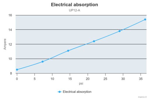 Marco UP12/A Groupe d'eau avec pressostat 9.5 gpm - 36 l/min (24 Volt) 4