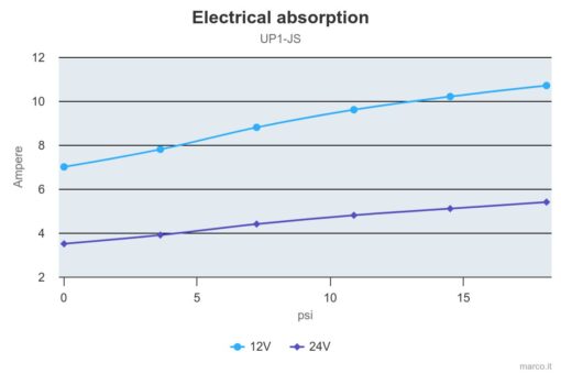 Marco UP1-JS Pompe rotor souple 7.4 gpm - 28 l/min avec on/off intégré (24 Volt) 4