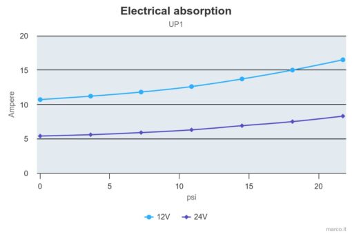 Marco UP1-N Pompe rotor souple 9.25 gpm - 35 l/min (12 Volt) 4