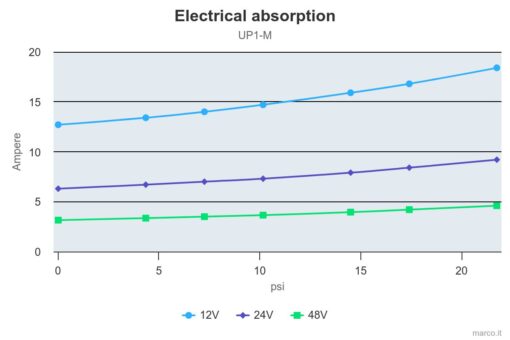Marco UP1-M Pompe rotor souple 11 gpm - 45 l/min (24 Volt) 3