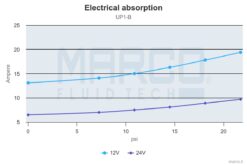 Marco UP1-B Pompe pour réservoir ballast avec rotor flexible 11 gpm - 45 l/min (12 Volt) 6