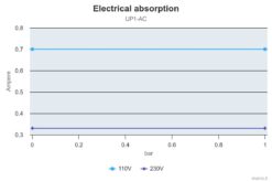 Marco UP1/AC 220V 50 Hz Pompe rotor souple 7.9 gpm - 30 l/min 10