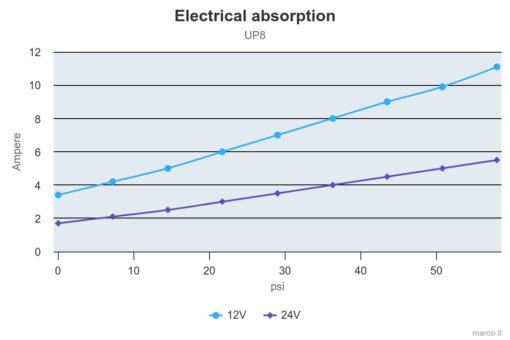 Marco UP8 Pompe à engrenages pour services lourds 2.6 gpm - 10 l/min (24 Volt) 6