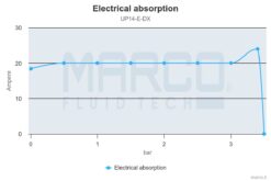 Marco UP14/E-DX 24V Double groupe d'eau avec contrôle électr. + PCS 24 gpm - 92 l/min 6