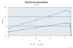 Marco UP9/E Groupe d'eau avec contrôle électronique 3.2 gpm - 12 l/min 6