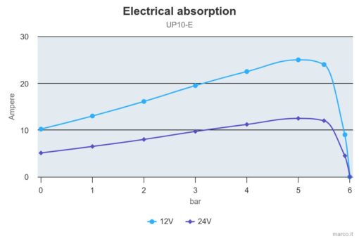 Marco UP10/E Groupe d'eau avec contrôle électronique 4.8 gpm - 18 l/min 2