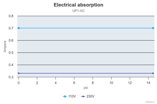 Marco UP1/AC 220V 50 Hz Pompe rotor souple 7.9 gpm - 30 l/min 4