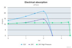 Marco UP12/E Groupe d'eau avec contrôle électronique 9.5 gpm - 36 l/min 5