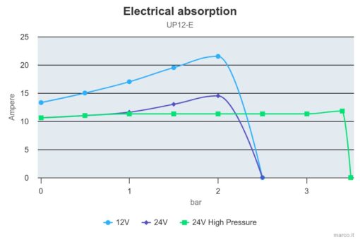 Marco UP12/E Groupe d'eau avec contrôle électronique 9.5 gpm - 36 l/min 1