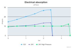 Marco UP14/E Groupe d'eau avec contrôle électronique 12.2 gpm - 46 l/min 5