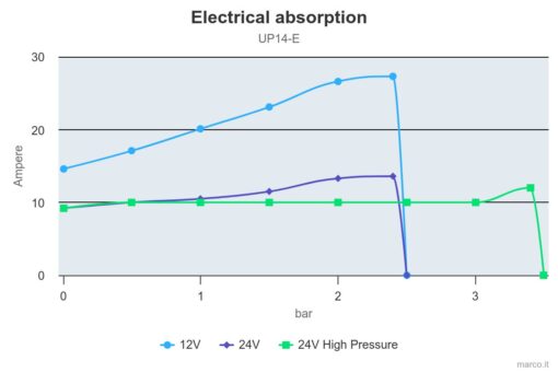 Marco UP14/E Groupe d'eau avec contrôle électronique 12.2 gpm - 46 l/min 1